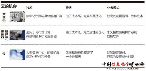 云的机会 云的机会