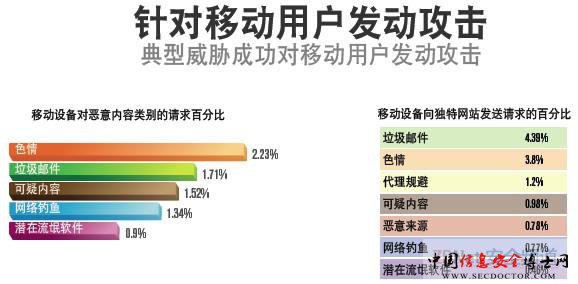 Blue Coat:移动威胁由恶作剧向破坏手机安全模型过渡