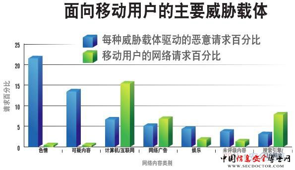 Blue Coat:移动威胁由恶作剧向破坏手机安全模型过渡