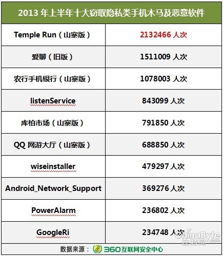 360手机安全报告:10大隐私窃取木马