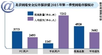 一季度网络诈骗人均损失3600元