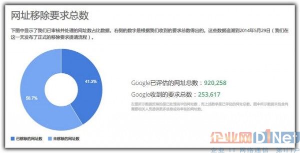 谷歌的在欧盟地区具有主导地位,而且最近又面临欧盟的反垄断调查。今日公布的报告不包括仍在审查的请求数目。华尔街日报今天引述的数字表明,有大约15%的链接仍然正在接受审查。