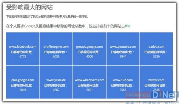 谷歌在报告中列举了一些请求示例,以表明评估每项要求时,Google必须既要考虑个人的权利,也要考虑相应内容涉及到的公共利益。报告中的数据显示,从搜索结果中移除其网址最多的网站是facebook,谷歌的youtube和G+也在前列。
