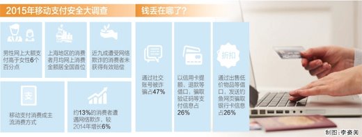 惨痛教训:移动支付骗局近九成无法追回损失