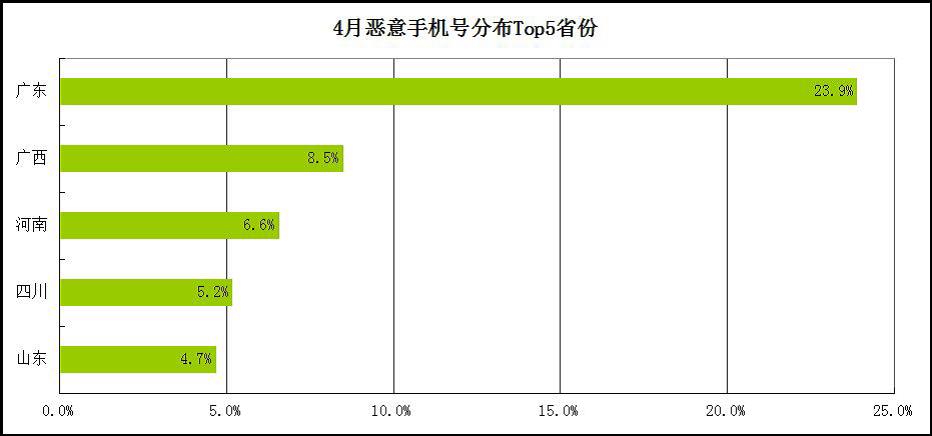 4月恶意手机号分布Top5省份